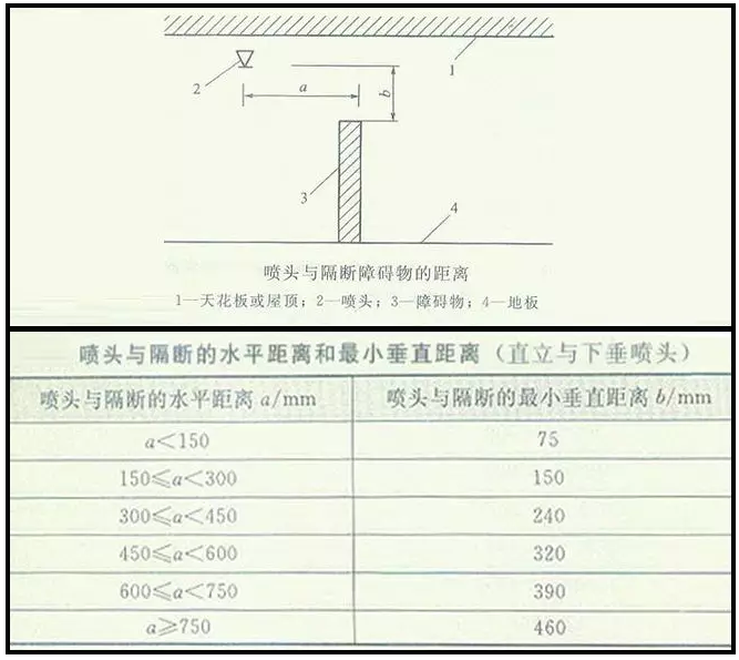 噴淋怎么安裝才規范？12項噴淋安裝要點(diǎn)示例總結！