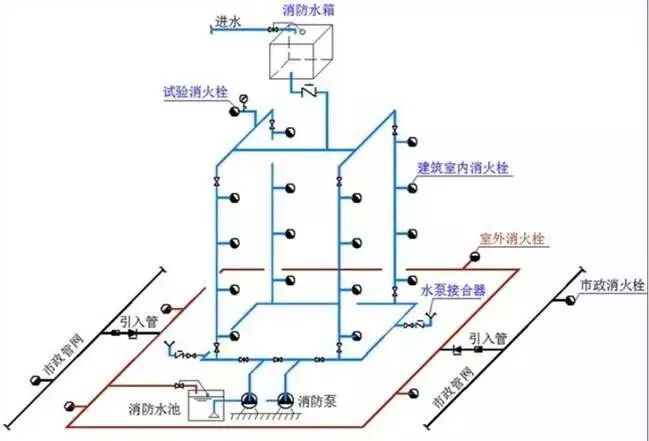 室內消防給水管網(wǎng)