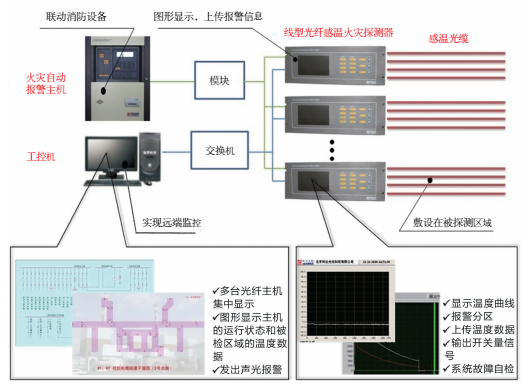<a href=http://www.lidafw.com target=_blank class=infotextkey>利達</a>線(xiàn)型光纖感溫火災探測系統