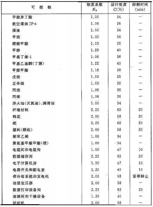 二氧化碳滅火系統可以滅什么火災，不可以滅什么火災