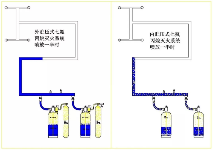 外儲壓七氟丙烷滅火系統特點(diǎn)優(yōu)勢